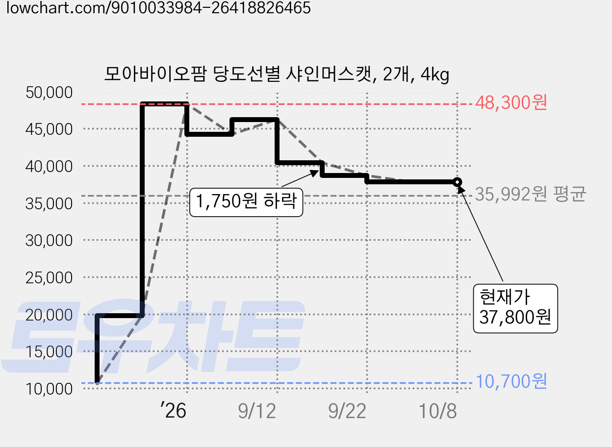 모아바이오팜 당도선별 샤인머스캣, 2개, 4kg 가격 변동 차트, 현재가 37,800원, 관측 최저가 10,700원
