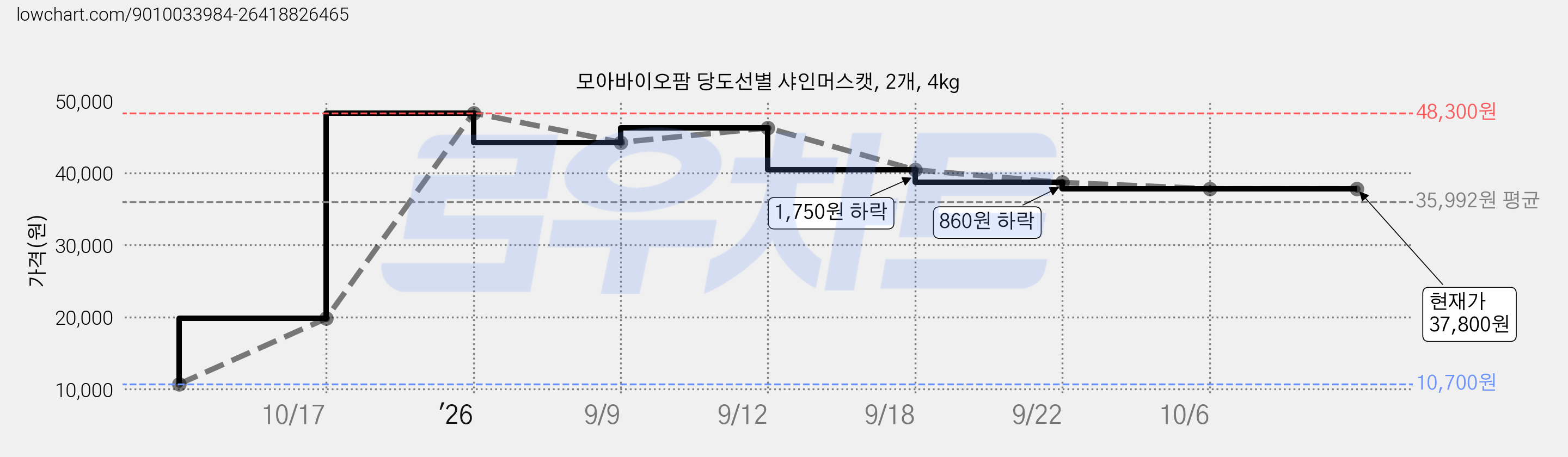 모아바이오팜 당도선별 샤인머스캣, 2개, 4kg 가격 변동 차트, 현재가 37,800원, 관측 최저가 10,700원