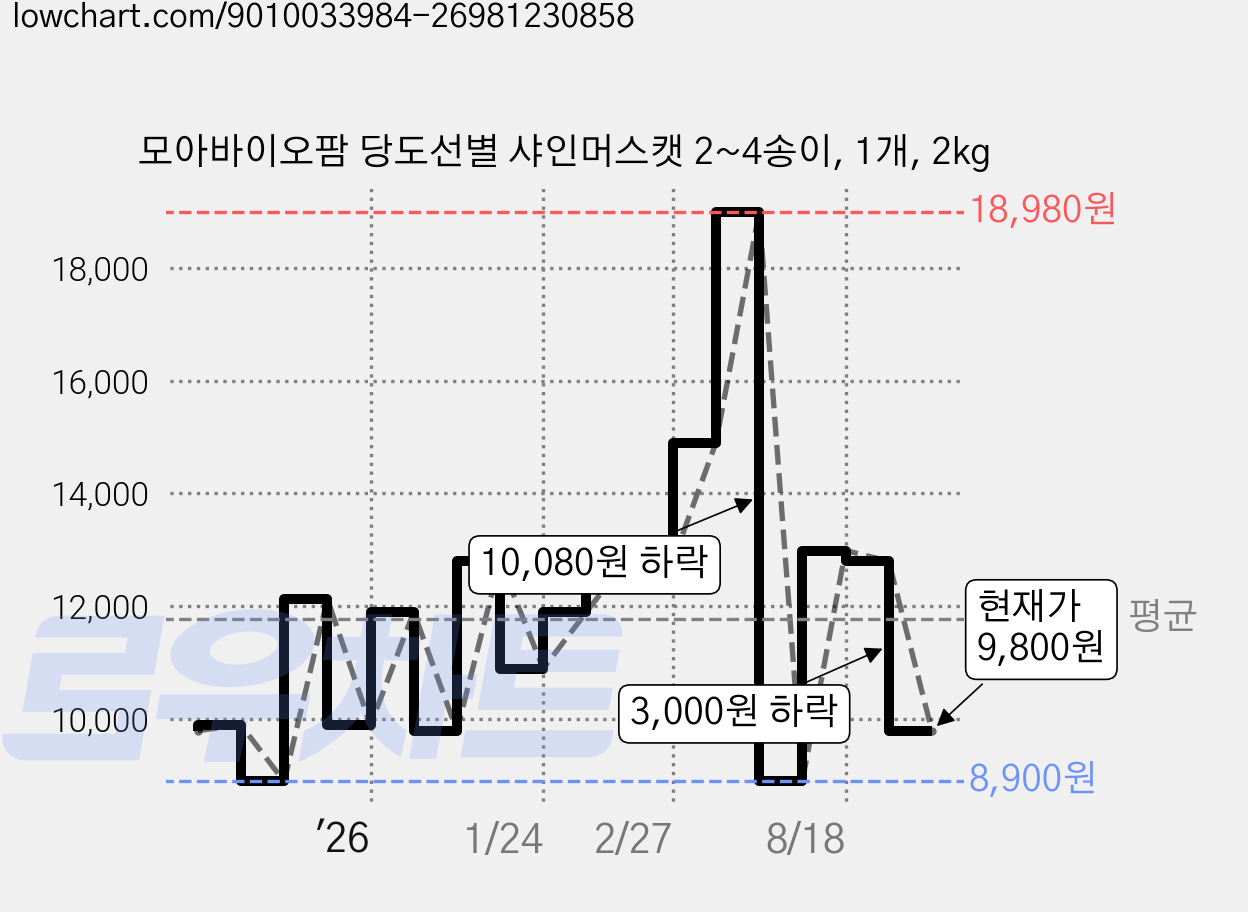 모아바이오팜 당도선별 샤인머스캣 2~4송이, 1개, 2kg 가격 변동 차트, 현재가 9,800원, 관측 최저가 8,900원