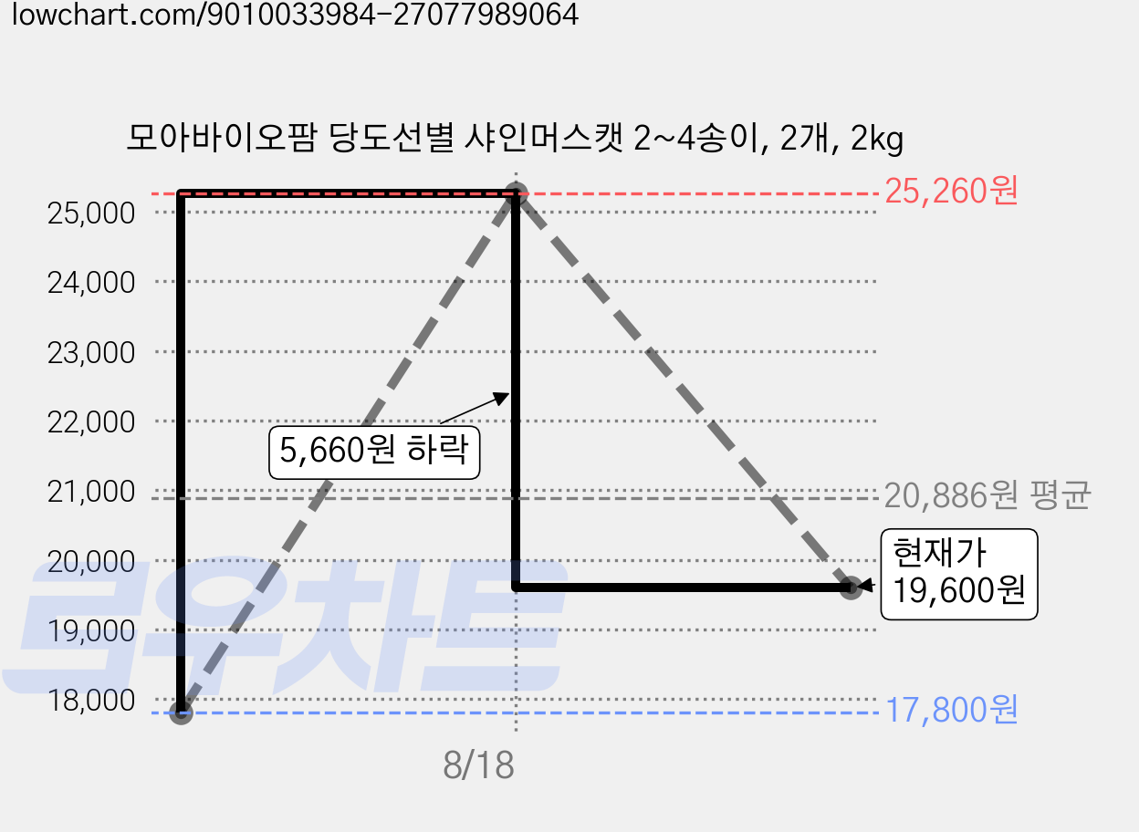 모아바이오팜 당도선별 샤인머스캣 2~4송이, 2개, 2kg 가격 변동 차트, 현재가 19,600원, 관측 최저가 17,800원