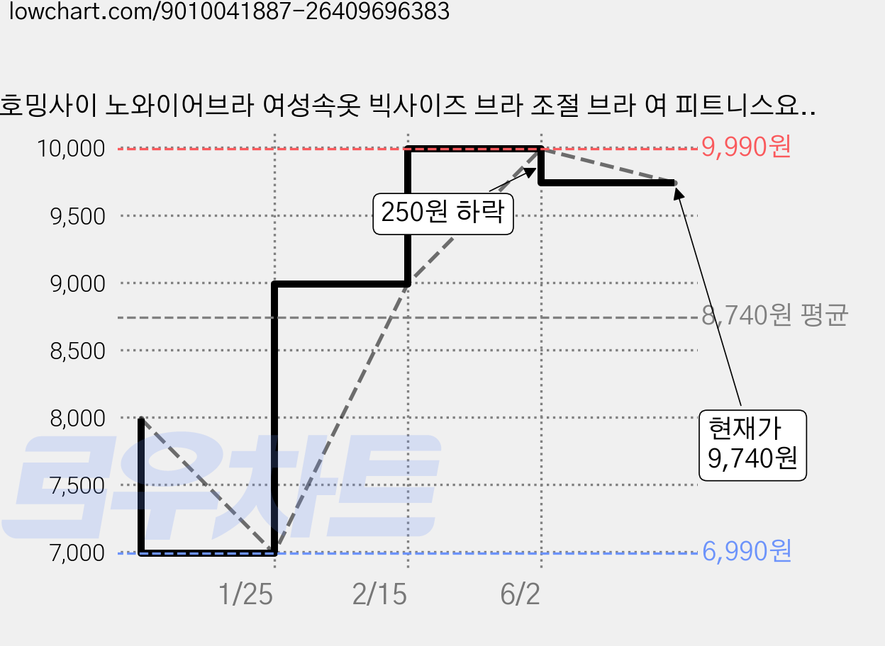 호밍사이 노와이어브라 여성속옷 빅사이즈 브라 조절 브라 여 피트니스요가 포츠 런닝 1+1 세트 가격 변동 차트, 현재가 9,740원, 관측 최저가 6,990원