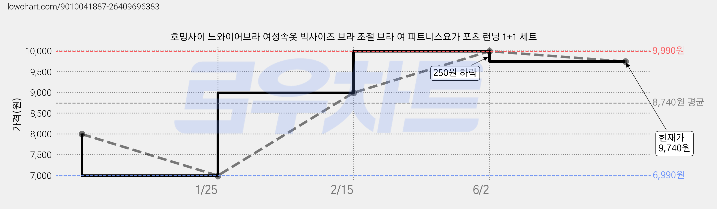 호밍사이 노와이어브라 여성속옷 빅사이즈 브라 조절 브라 여 피트니스요가 포츠 런닝 1+1 세트 가격 변동 차트, 현재가 9,740원, 관측 최저가 6,990원