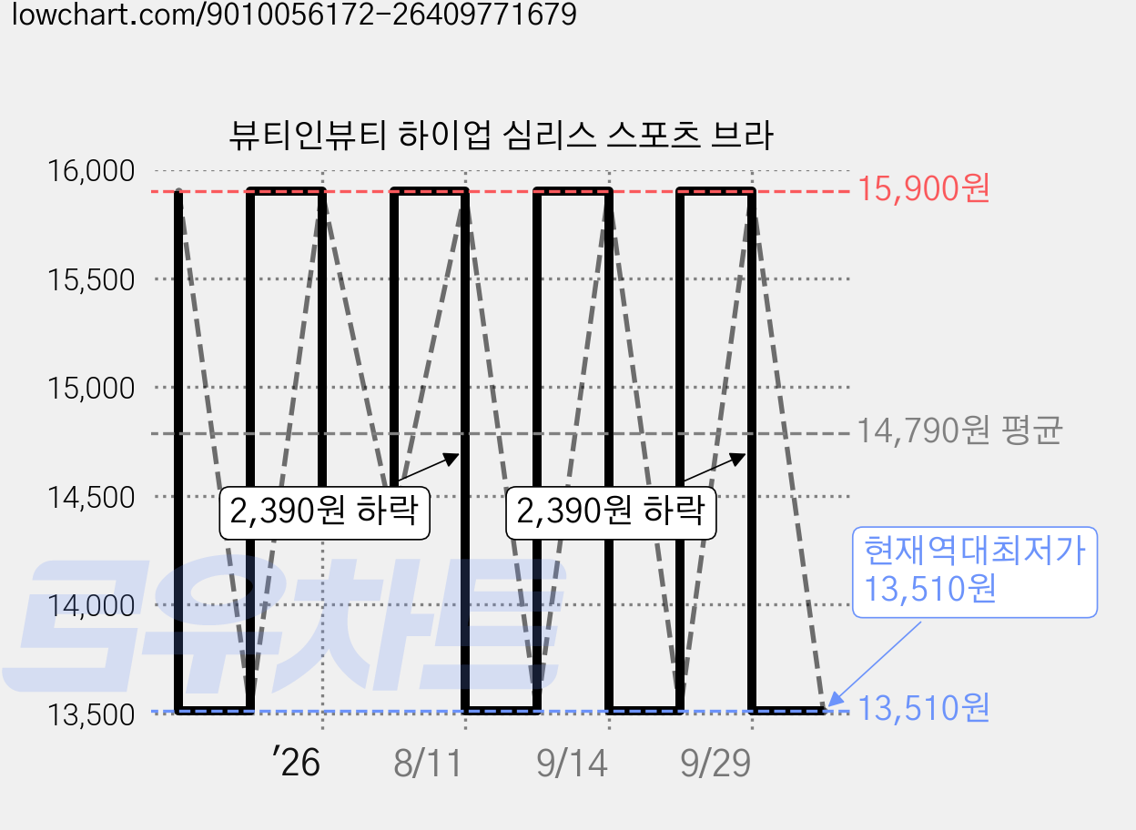 뷰티인뷰티 하이업 심리스 스포츠 브라 가격 변동 차트, 현재가 13,510원, 역대최저가