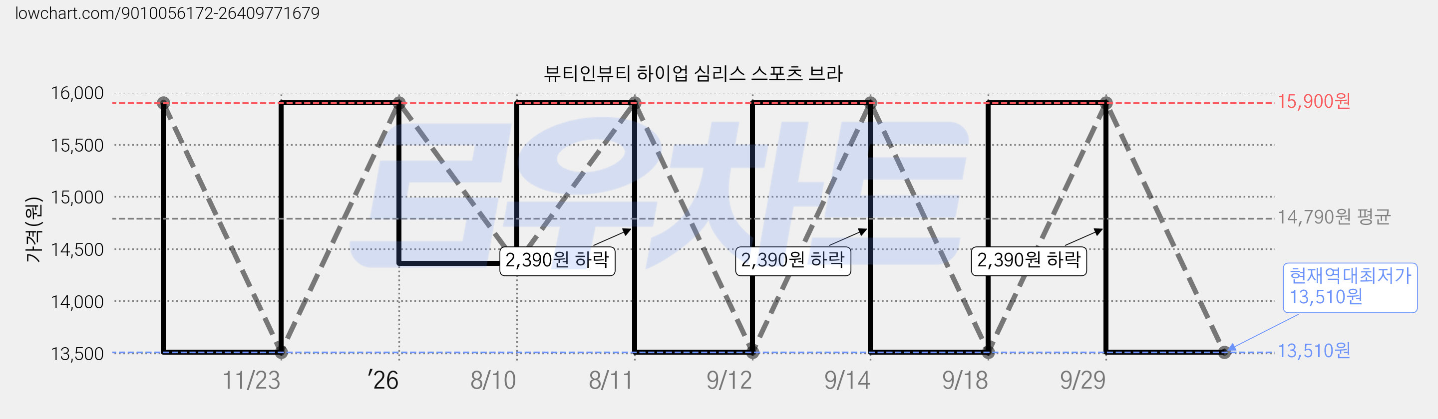 뷰티인뷰티 하이업 심리스 스포츠 브라 가격 변동 차트, 현재가 13,510원, 역대최저가