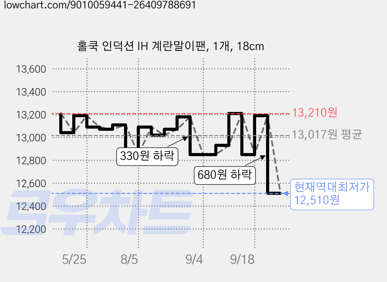 홀쿡 인덕션 IH 계란말이팬, 1개, 18cm 가격 변동 차트, 현재가 12,510원, 역대최저가