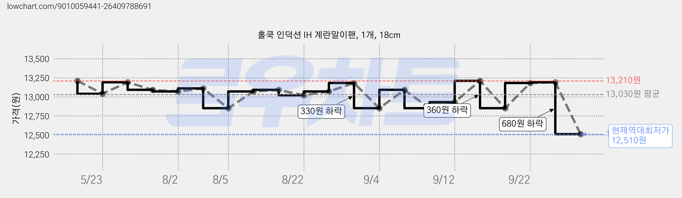 홀쿡 인덕션 IH 계란말이팬, 1개, 18cm 가격 변동 차트, 현재가 12,510원, 역대최저가