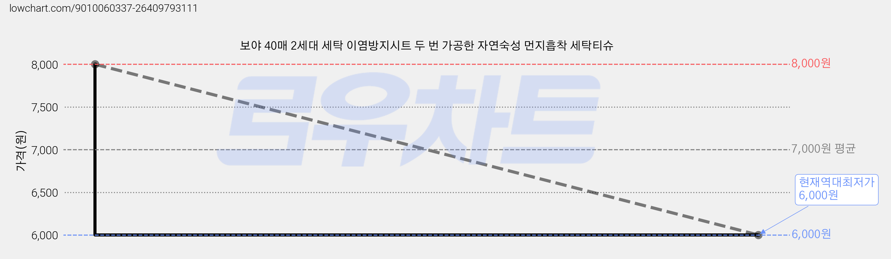 보야 40매 2세대 세탁 이염방지시트 두 번 가공한 자연숙성 먼지흡착 세탁티슈 가격 변동 차트, 현재가 6,000원, 역대최저가