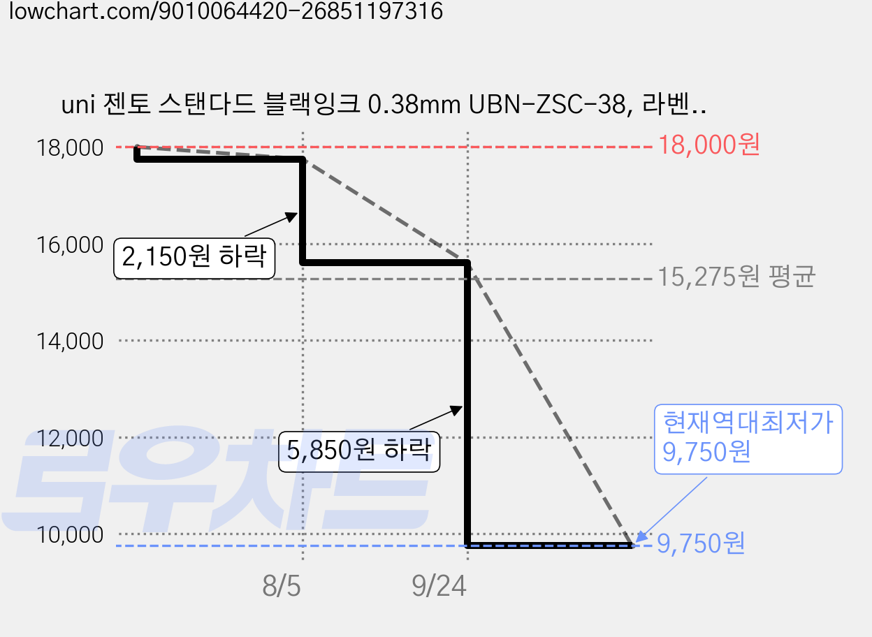 uni 젠토 스탠다드 블랙잉크 0.38mm UBN-ZSC-38, 라벤더, 10개 가격 변동 차트, 현재가 9,750원, 역대최저가
