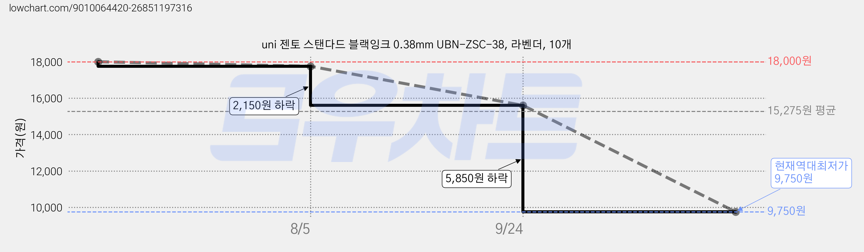 uni 젠토 스탠다드 블랙잉크 0.38mm UBN-ZSC-38, 라벤더, 10개 가격 변동 차트, 현재가 9,750원, 역대최저가