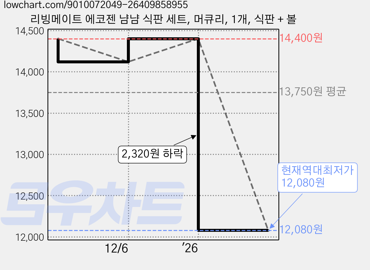 리빙메이트 에코젠 냠냠 식판 세트, 머큐리, 1개, 식판 + 볼 가격 변동 차트, 현재가 12,080원, 역대최저가