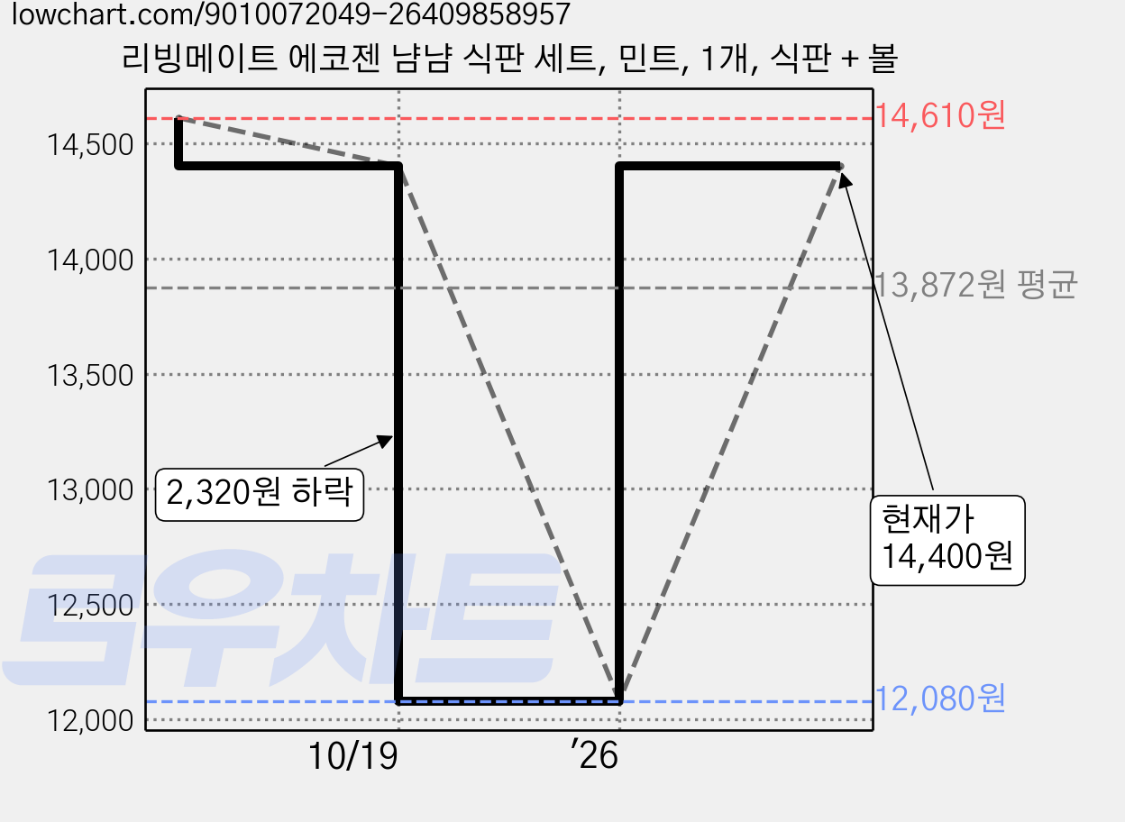 리빙메이트 에코젠 냠냠 식판 세트, 민트, 1개, 식판 + 볼 가격 변동 차트, 현재가 12,080원, 역대최저가