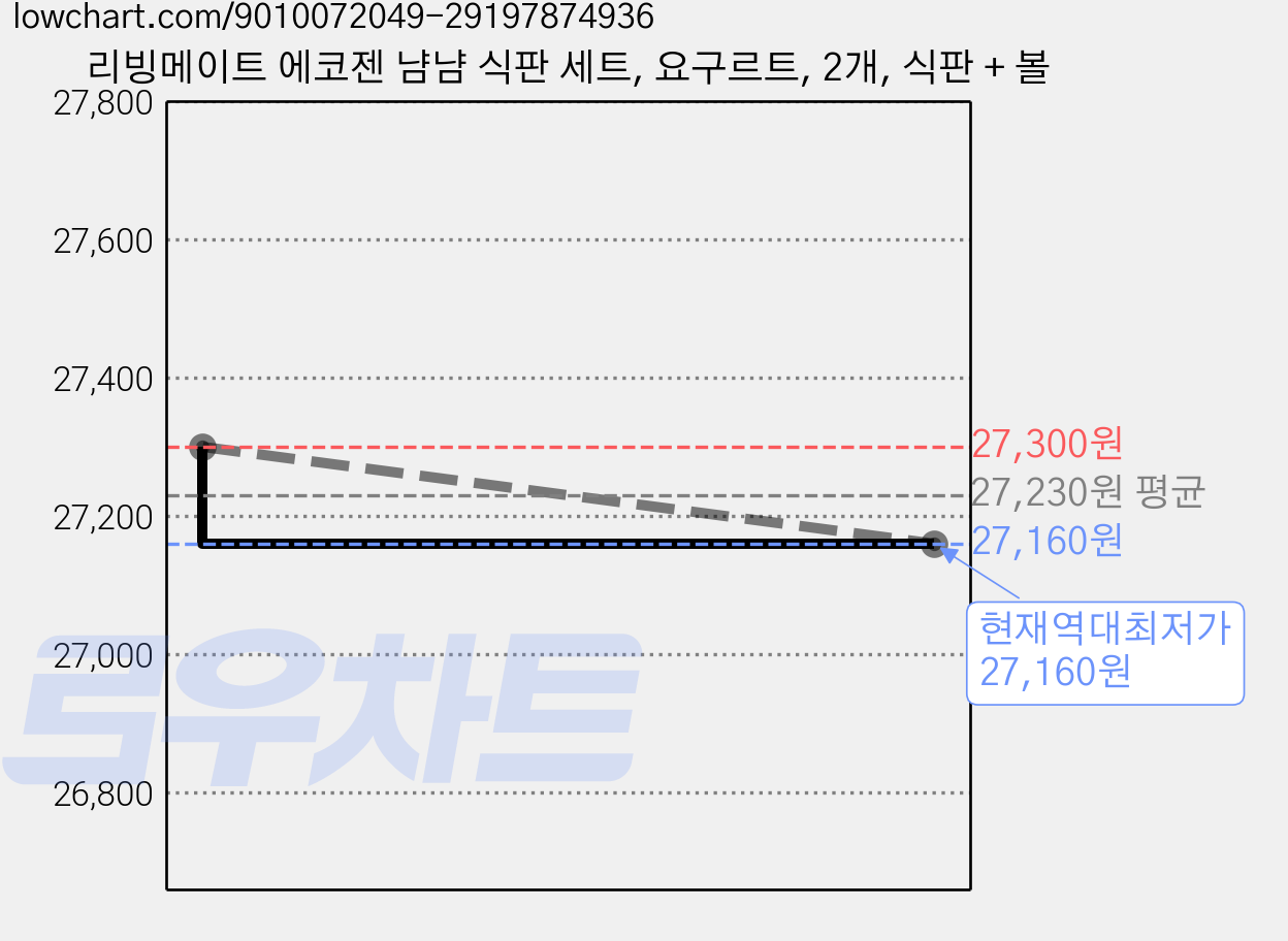 리빙메이트 에코젠 냠냠 식판 세트, 요구르트, 2개, 식판 + 볼 가격 변동 차트, 현재가 27,160원, 역대최저가