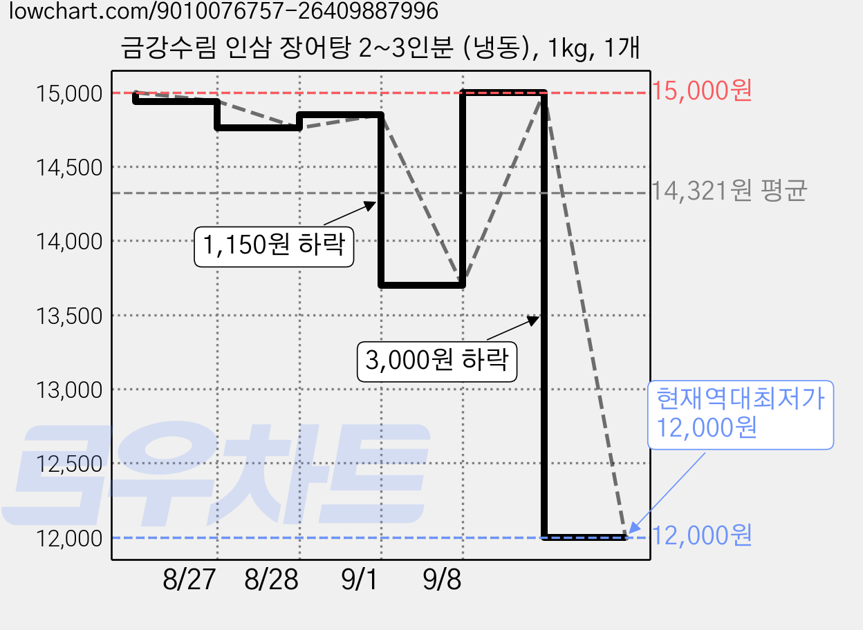 금강수림 인삼 장어탕 2~3인분 (냉동), 1kg, 1개 가격 변동 차트, 현재가 12,000원, 역대최저가