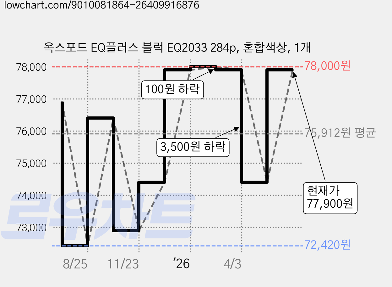 옥스포드 EQ플러스 블럭 EQ2033 284p, 혼합색상, 1개 가격 변동 차트, 현재가 77,900원, 관측 최저가 72,420원