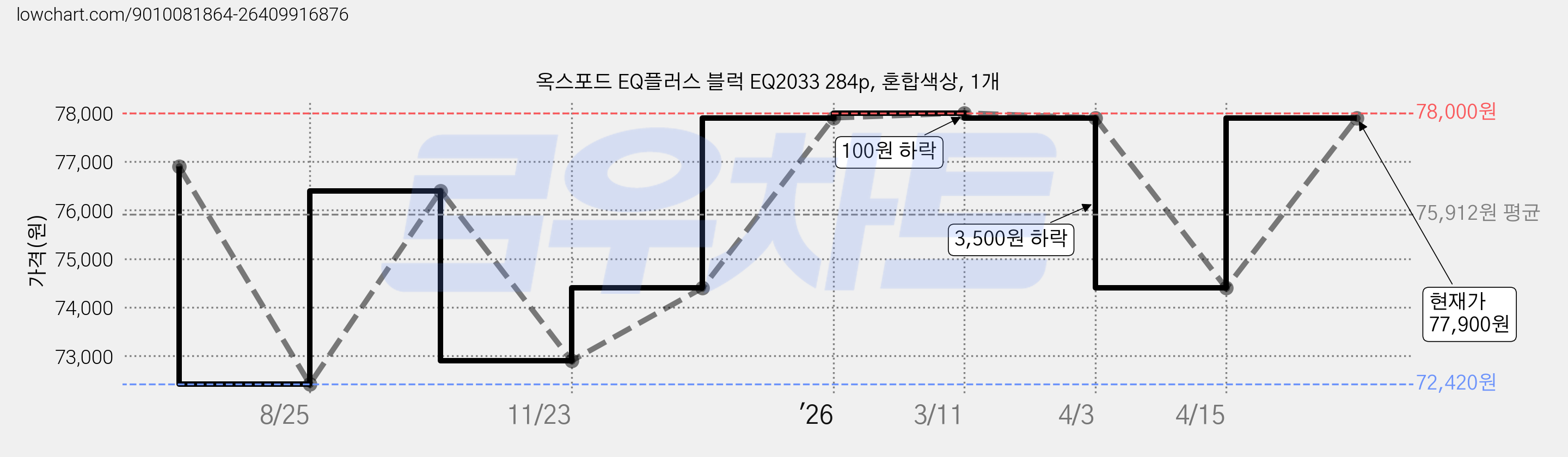 옥스포드 EQ플러스 블럭 EQ2033 284p, 혼합색상, 1개 가격 변동 차트, 현재가 77,900원, 관측 최저가 72,420원
