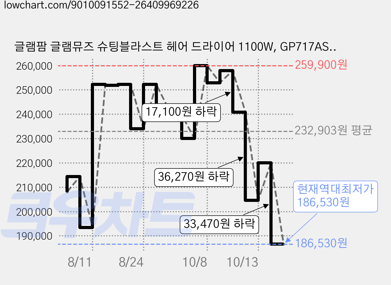 글램팜 글램뮤즈 슈팅블라스트 헤어 드라이어 1100W, GP717AS, 블랙 가격 변동 차트, 현재가 186,530원, 역대최저가