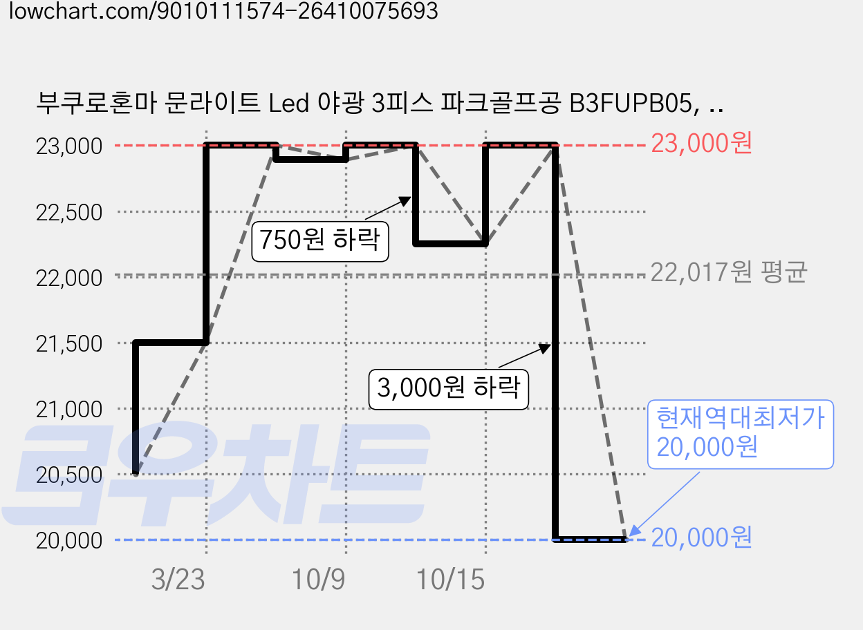 부쿠로혼마 문라이트 Led 야광 3피스 파크골프공 B3FUPB05, 레드, 1개입, 1개 가격 변동 차트, 현재가 20,000원, 역대최저가