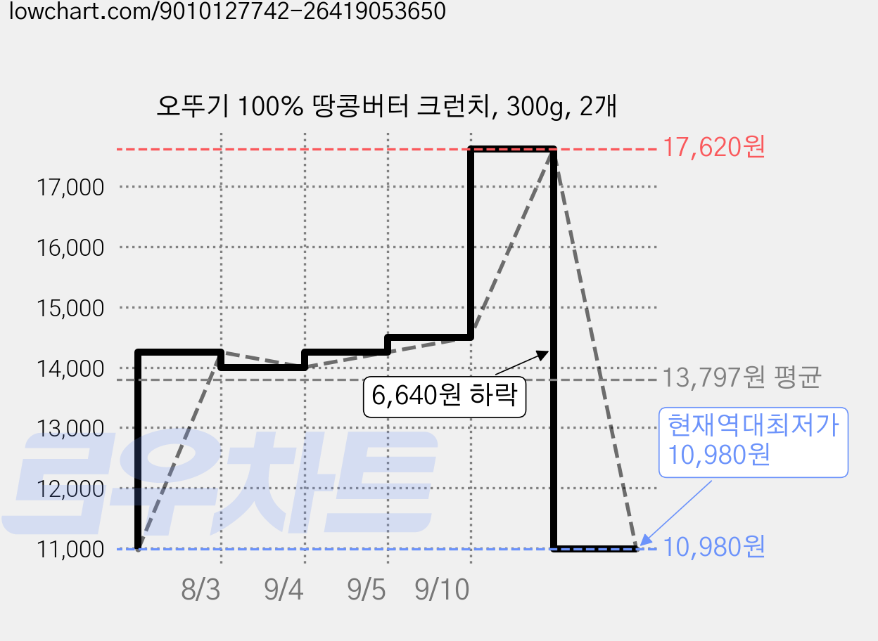오뚜기 100% 땅콩버터 크런치, 300g, 2개 가격 변동 차트, 현재가 10,980원, 역대최저가