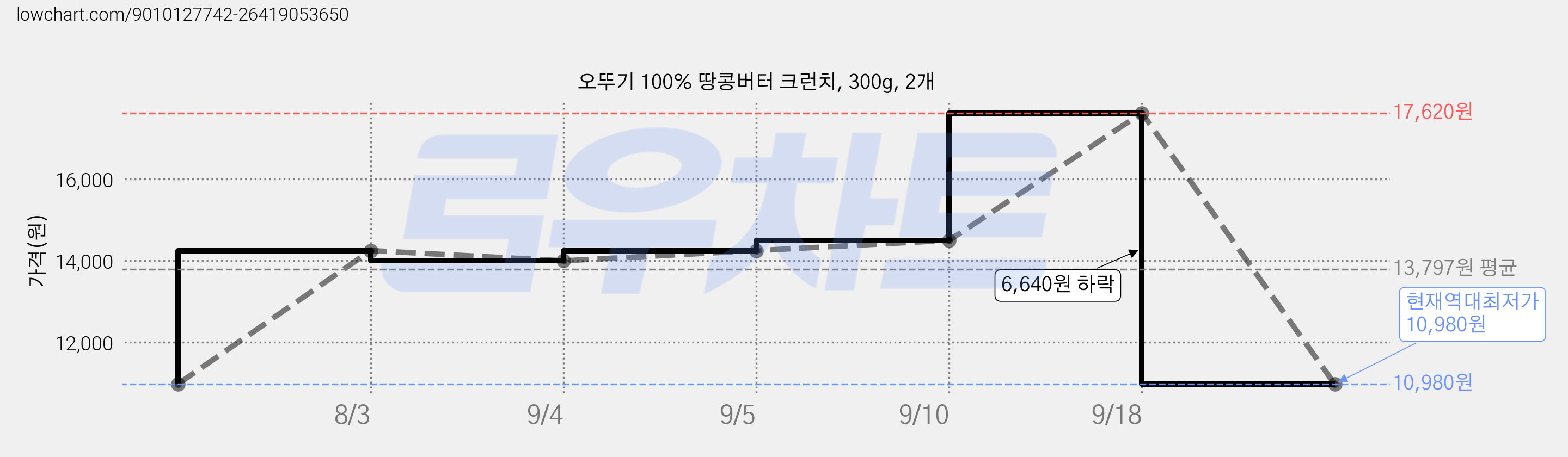 오뚜기 100% 땅콩버터 크런치, 300g, 2개 가격 변동 차트, 현재가 10,980원, 역대최저가