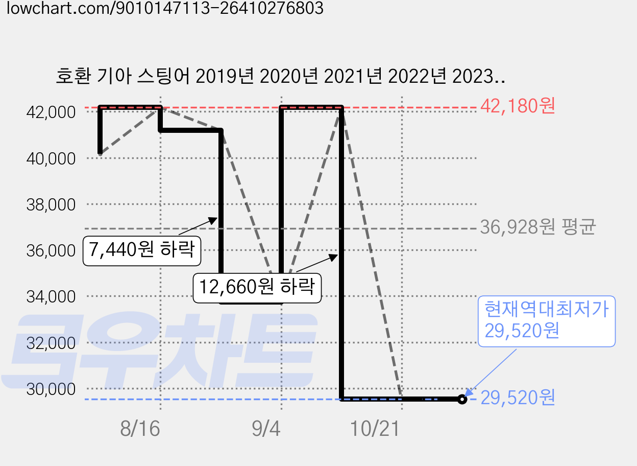호환 기아 스팅어 2019년 2020년 2021년 2022년 2023년 자동차 중앙 기어 변속 패널 트림 액세서리용 리얼 소프트 카본 섬유 스티커, 기타 가격 변동 차트, 현재가 29,520원, 역대최저가