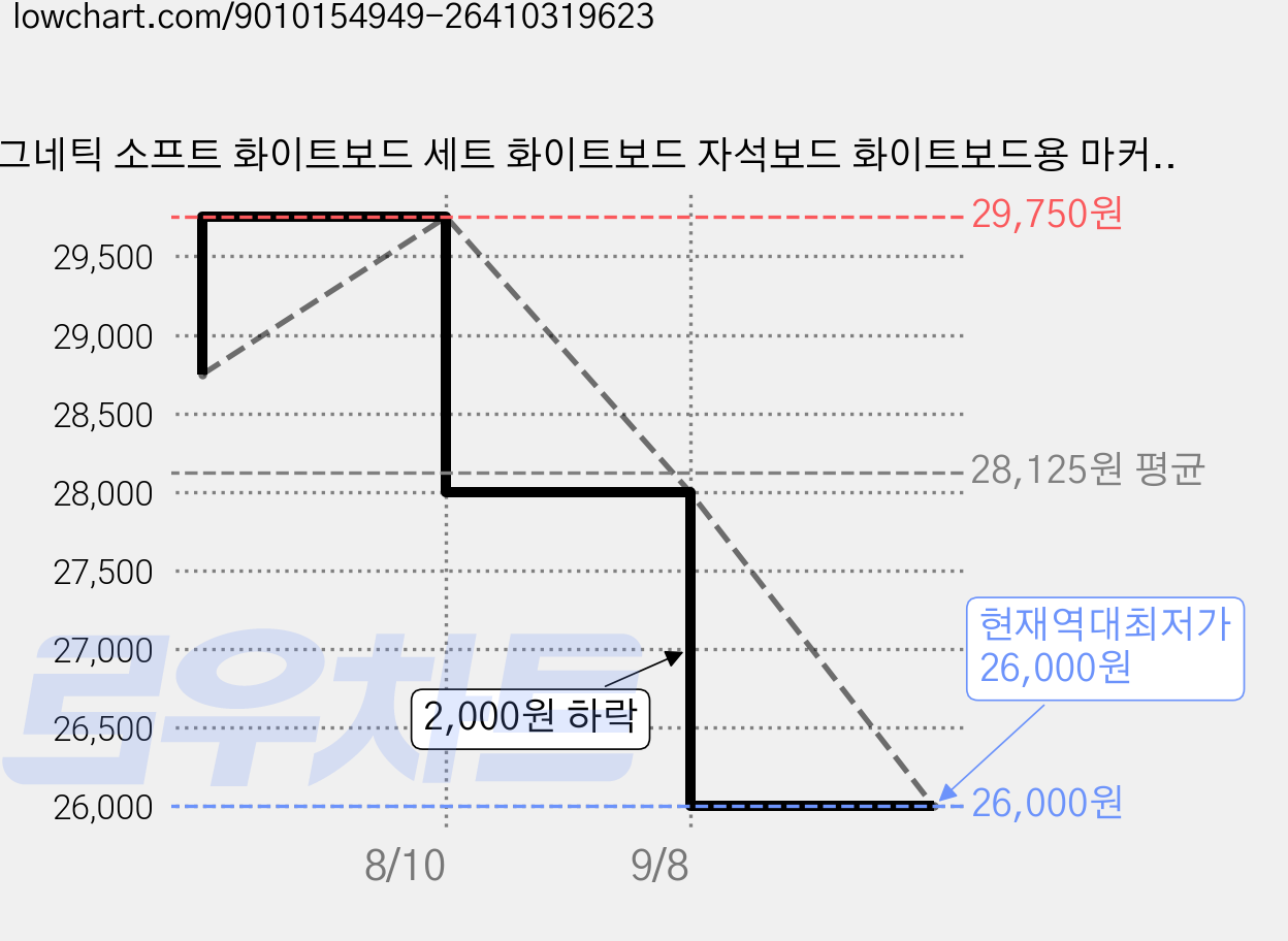 마그네틱 소프트 화이트보드 세트 화이트보드 자석보드 화이트보드용 마커펜 보드이레이저 펜트레이 자석 세트 포함, PVC 가격 변동 차트, 현재가 26,000원, 역대최저가