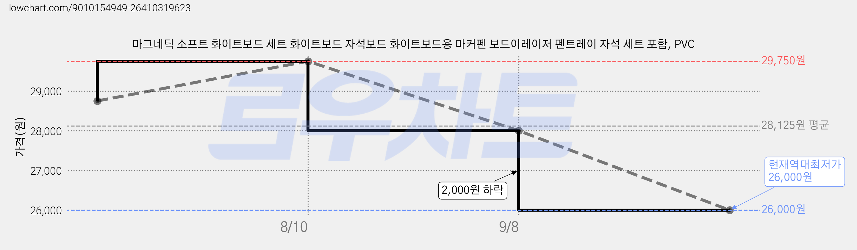 마그네틱 소프트 화이트보드 세트 화이트보드 자석보드 화이트보드용 마커펜 보드이레이저 펜트레이 자석 세트 포함, PVC 가격 변동 차트, 현재가 26,000원, 역대최저가