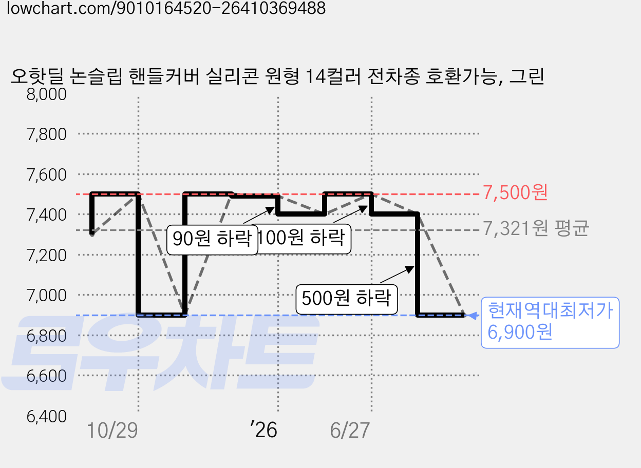 오핫딜 논슬립 핸들커버 실리콘 원형 14컬러 전차종 호환가능, 그린 가격 변동 차트, 현재가 6,900원, 역대최저가