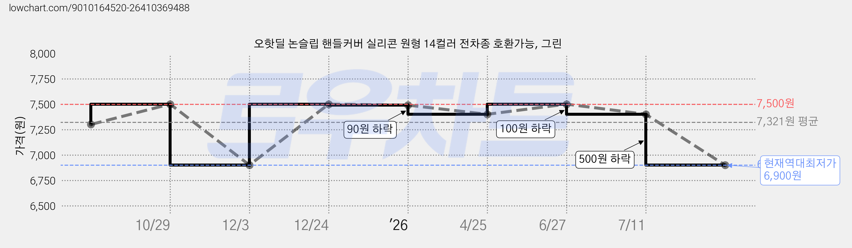 오핫딜 논슬립 핸들커버 실리콘 원형 14컬러 전차종 호환가능, 그린 가격 변동 차트, 현재가 6,900원, 역대최저가