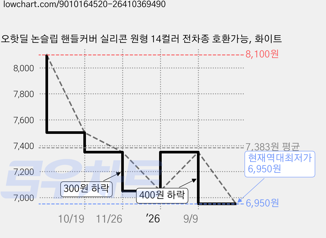 오핫딜 논슬립 핸들커버 실리콘 원형 14컬러 전차종 호환가능, 화이트 가격 변동 차트, 현재가 6,950원, 역대최저가
