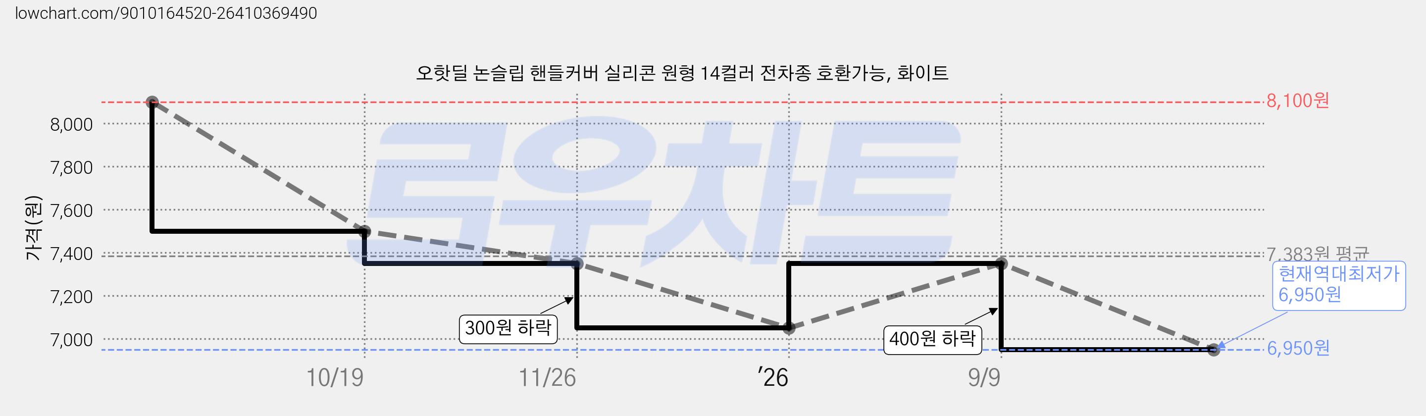 오핫딜 논슬립 핸들커버 실리콘 원형 14컬러 전차종 호환가능, 화이트 가격 변동 차트, 현재가 6,950원, 역대최저가