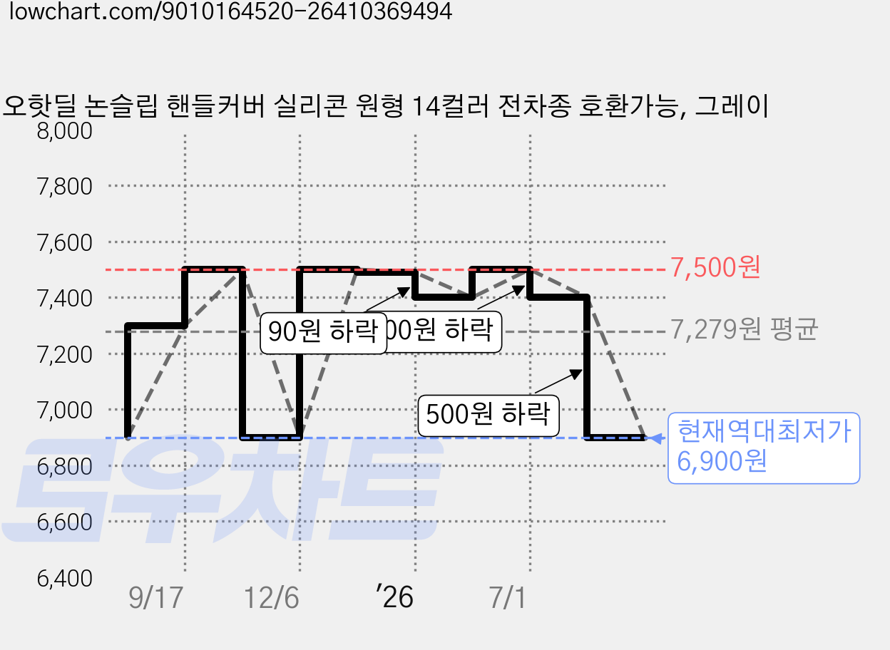 오핫딜 논슬립 핸들커버 실리콘 원형 14컬러 전차종 호환가능, 그레이 가격 변동 차트, 현재가 6,900원, 역대최저가