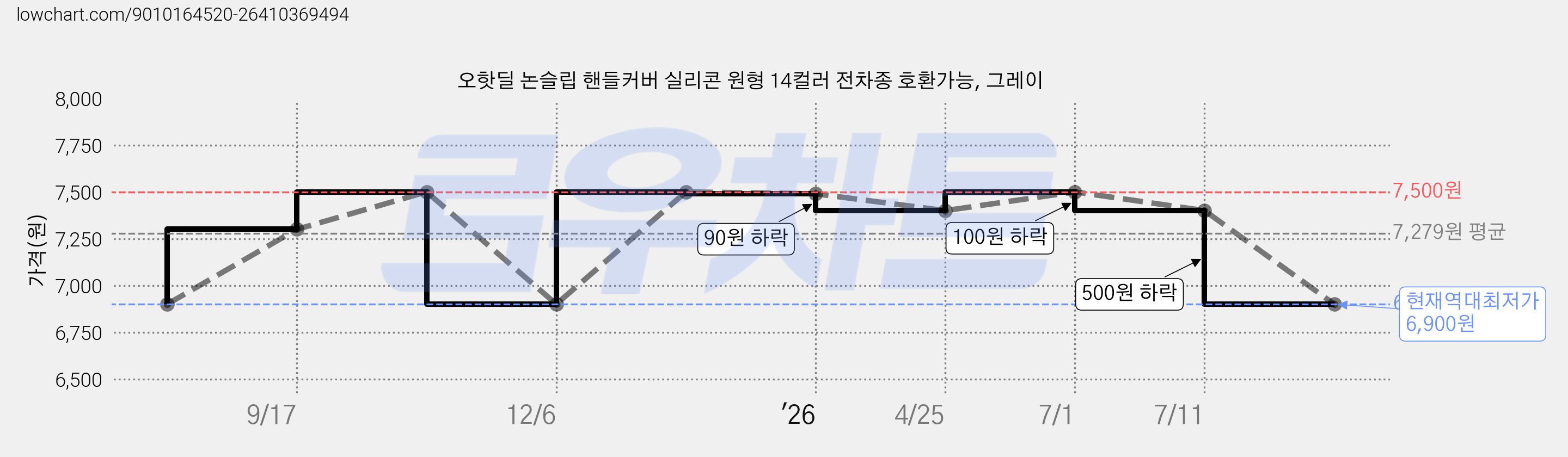 오핫딜 논슬립 핸들커버 실리콘 원형 14컬러 전차종 호환가능, 그레이 가격 변동 차트, 현재가 6,900원, 역대최저가