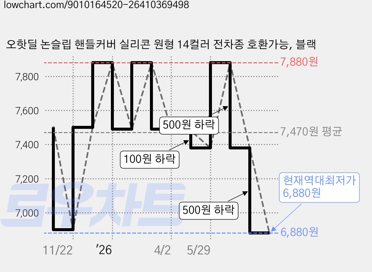 오핫딜 논슬립 핸들커버 실리콘 원형 14컬러 전차종 호환가능, 블랙 가격 변동 차트, 현재가 6,880원, 역대최저가
