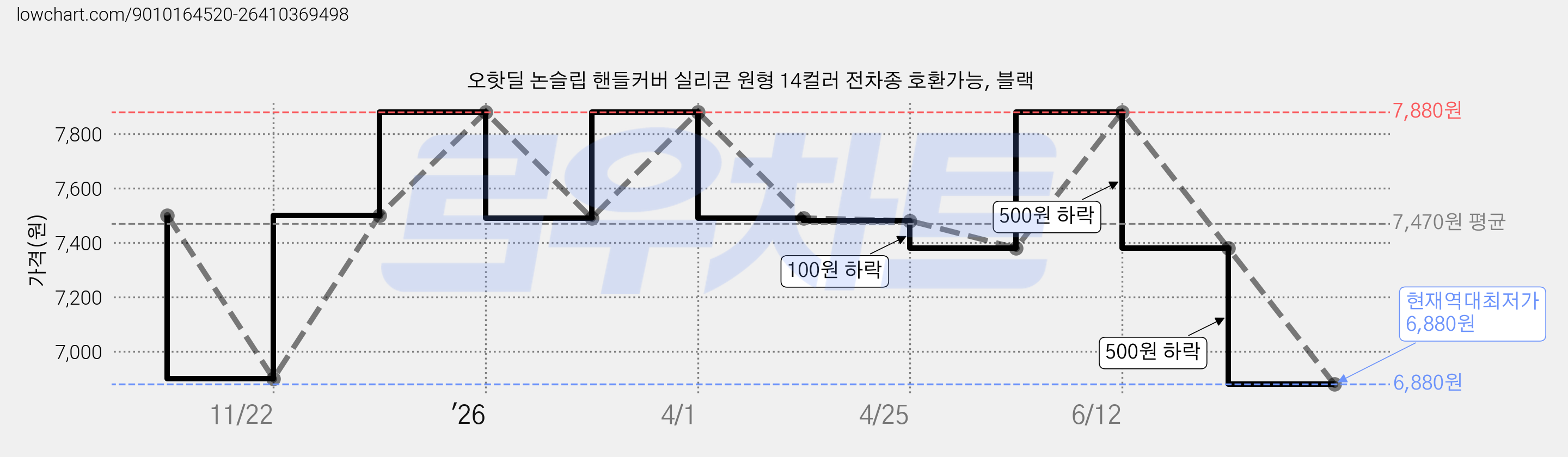 오핫딜 논슬립 핸들커버 실리콘 원형 14컬러 전차종 호환가능, 블랙 가격 변동 차트, 현재가 6,880원, 역대최저가
