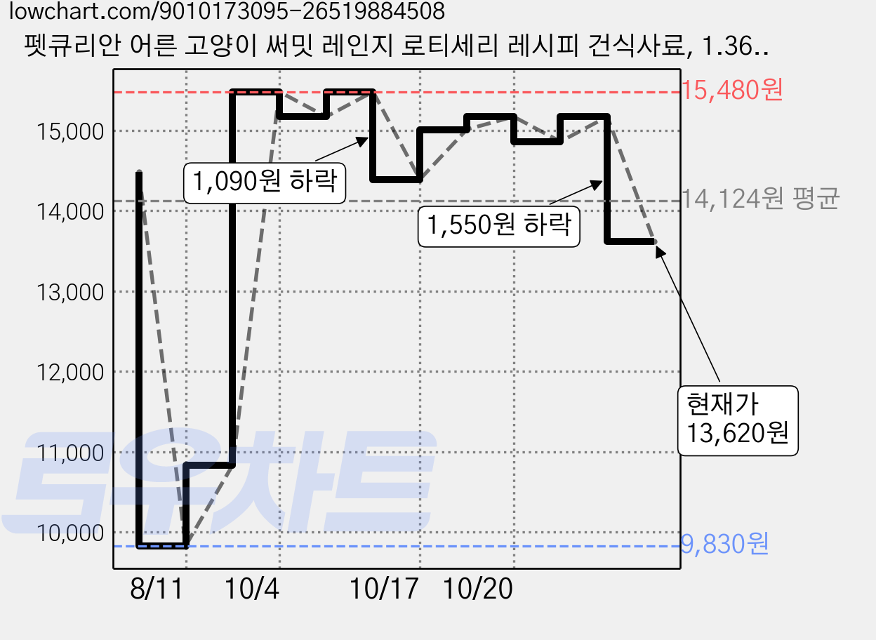 펫큐리안 어른 고양이 써밋 레인지 로티세리 레시피 건식사료, 1.36kg, 1개, 닭+칠면조 가격 변동 차트, 현재가 13,620원, 관측 최저가 9,830원