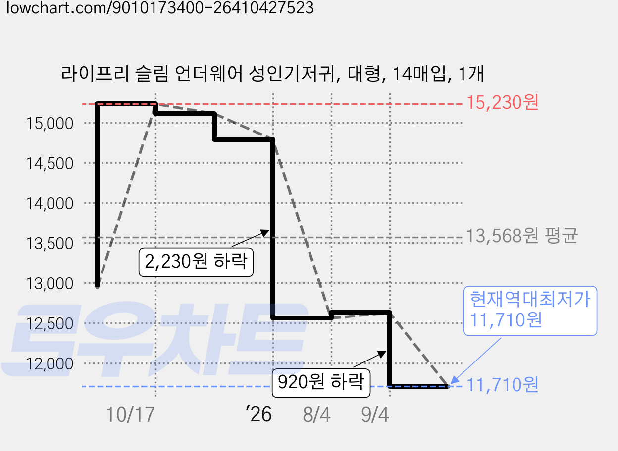 라이프리 슬림 언더웨어 성인기저귀, 대형, 14매입, 1개 가격 변동 차트, 현재가 11,710원, 역대최저가