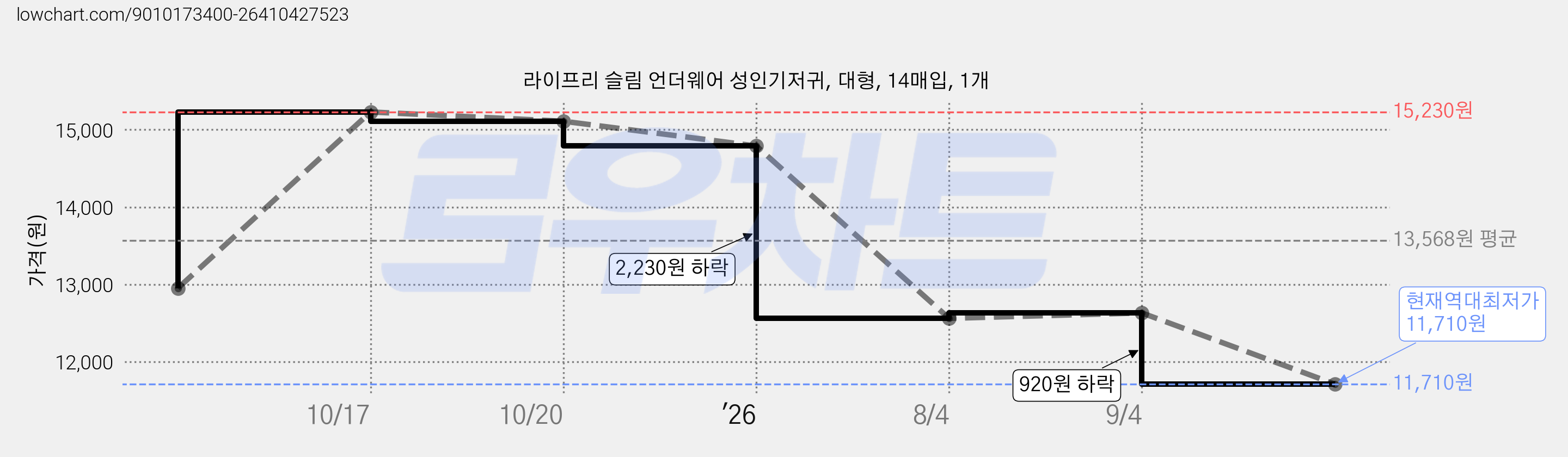 라이프리 슬림 언더웨어 성인기저귀, 대형, 14매입, 1개 가격 변동 차트, 현재가 11,710원, 역대최저가