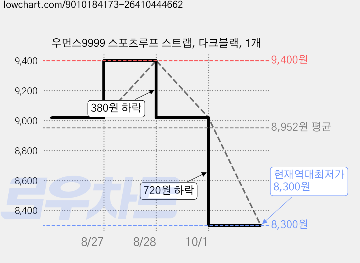 우먼스9999 스포츠루프 스트랩, 다크블랙, 1개 가격 변동 차트, 현재가 8,300원, 역대최저가