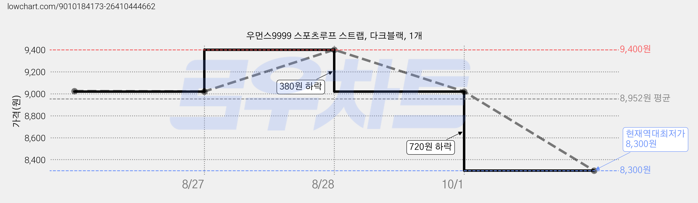 우먼스9999 스포츠루프 스트랩, 다크블랙, 1개 가격 변동 차트, 현재가 8,300원, 역대최저가