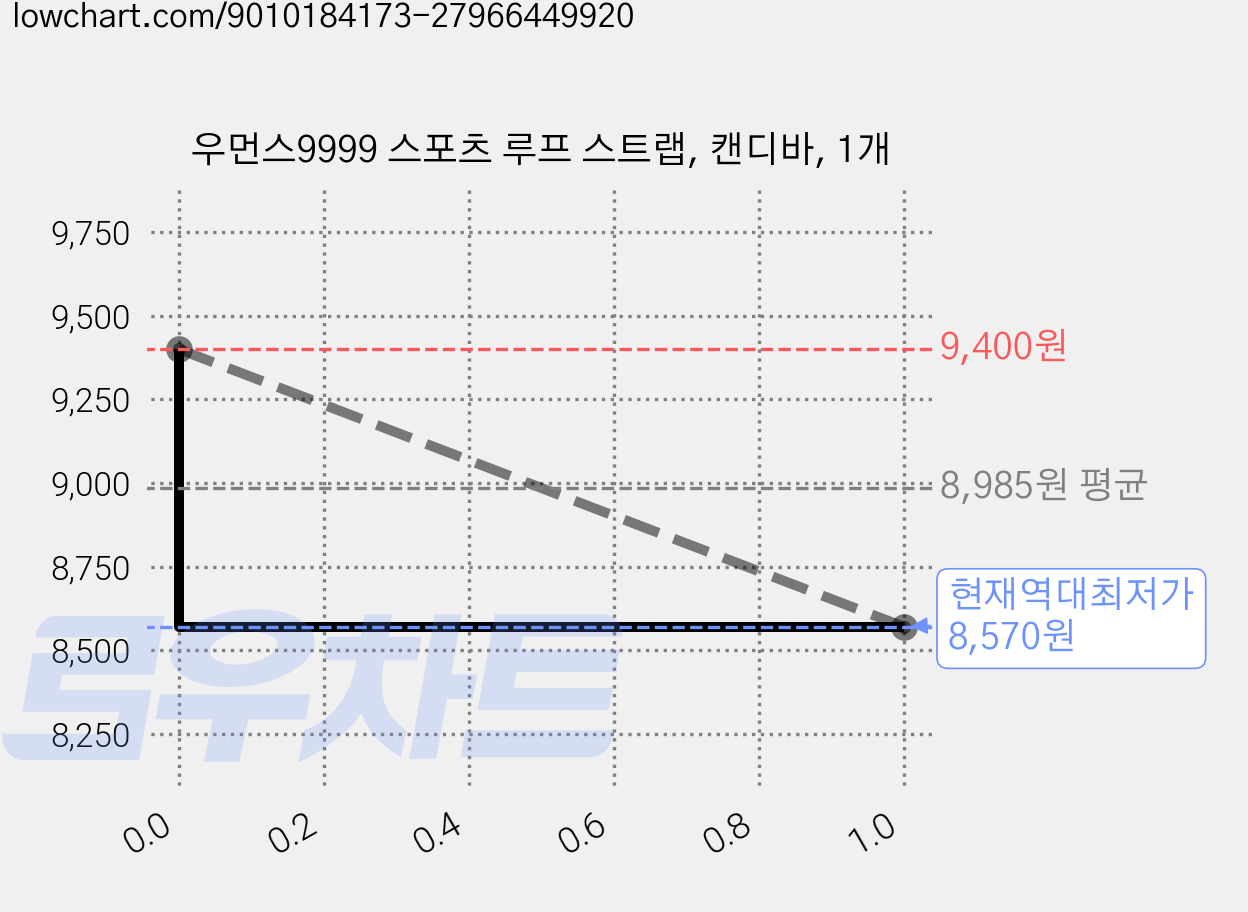 우먼스9999 스포츠 루프 스트랩, 캔디바, 1개 가격 변동 차트, 현재가 8,570원, 역대최저가