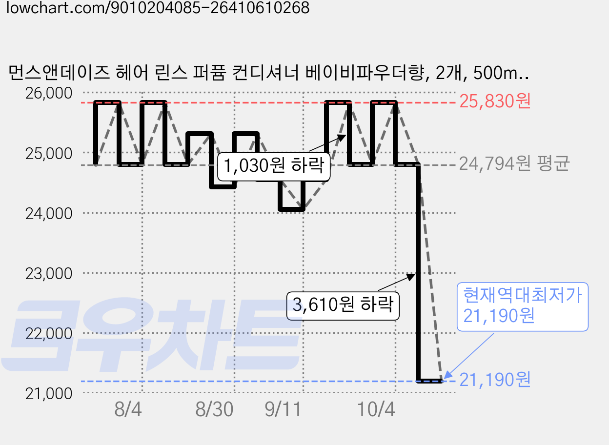 먼스앤데이즈 헤어 린스 퍼퓸 컨디셔너 베이비파우더향, 2개, 500ml 가격 변동 차트, 현재가 21,190원, 역대최저가