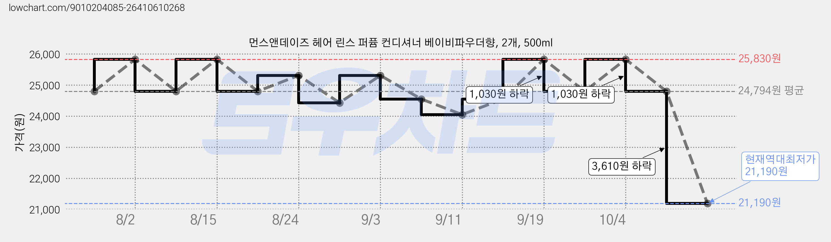 먼스앤데이즈 헤어 린스 퍼퓸 컨디셔너 베이비파우더향, 2개, 500ml 가격 변동 차트, 현재가 21,190원, 역대최저가