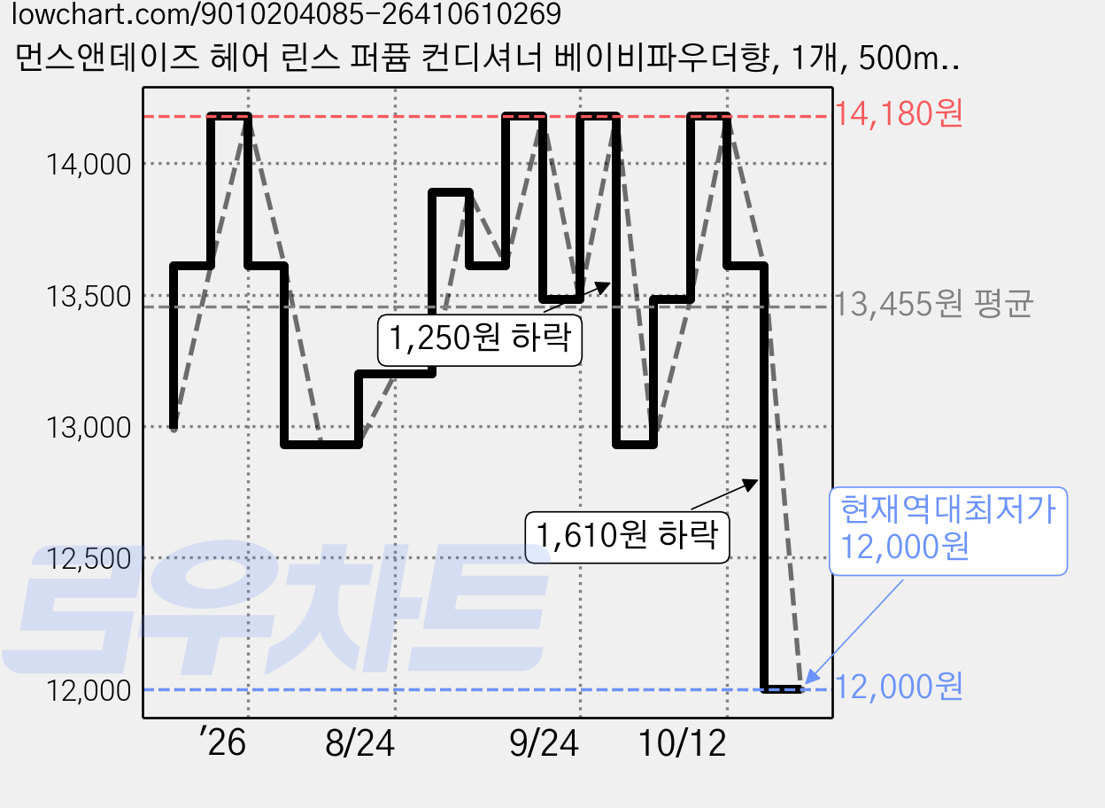 먼스앤데이즈 헤어 린스 퍼퓸 컨디셔너 베이비파우더향, 1개, 500ml 가격 변동 차트, 현재가 12,000원, 역대최저가