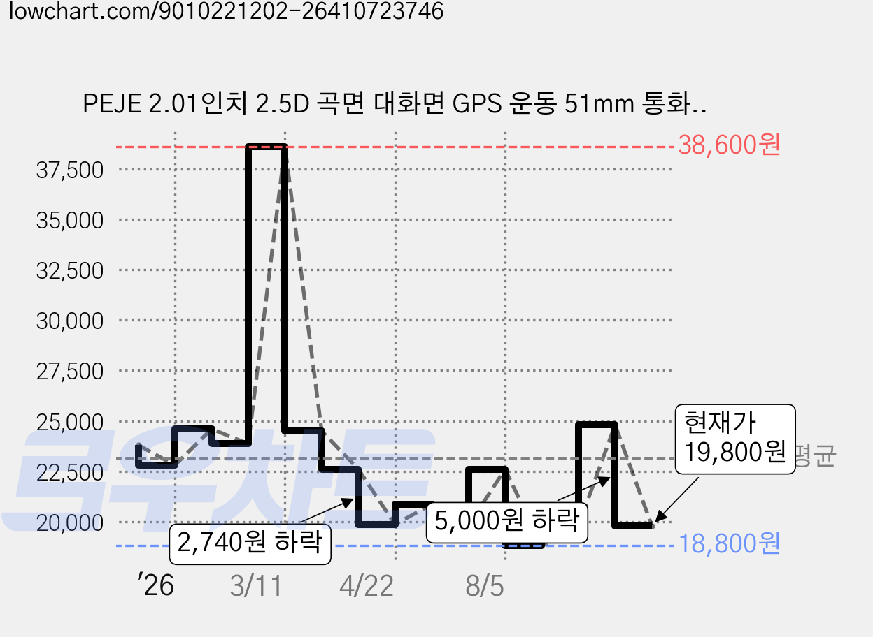 PEJE 2.01인치 2.5D 곡면 대화면 GPS 운동 51mm 통화가능 블루투스 스마트워치 한글판 ZW01 MAX Z172, 검정색, 5.1cm, GPS + 블루투스 가격 변동 차트, 현재가 19,800원, 관측 최저가 18,800원