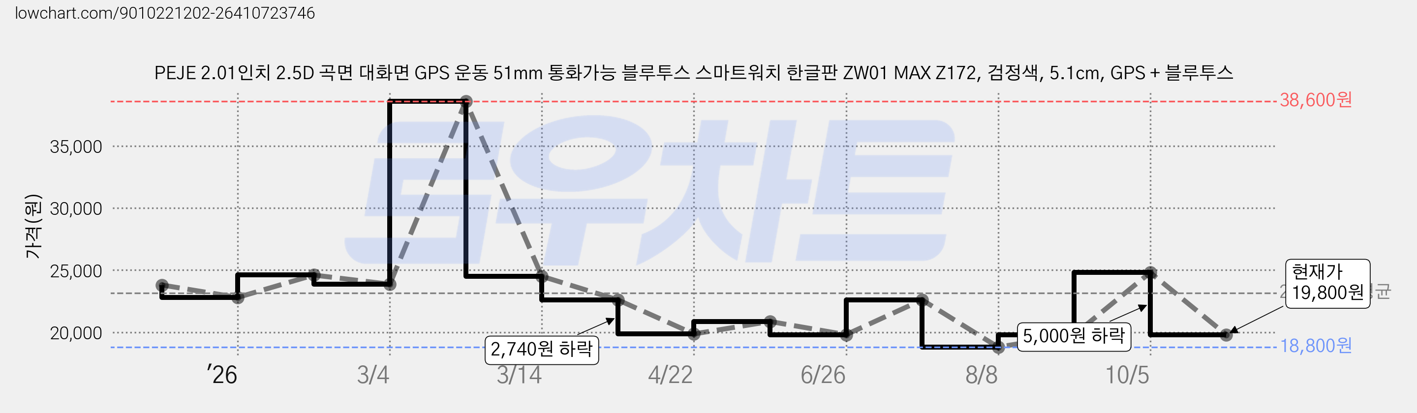 PEJE 2.01인치 2.5D 곡면 대화면 GPS 운동 51mm 통화가능 블루투스 스마트워치 한글판 ZW01 MAX Z172, 검정색, 5.1cm, GPS + 블루투스 가격 변동 차트, 현재가 19,800원, 관측 최저가 18,800원