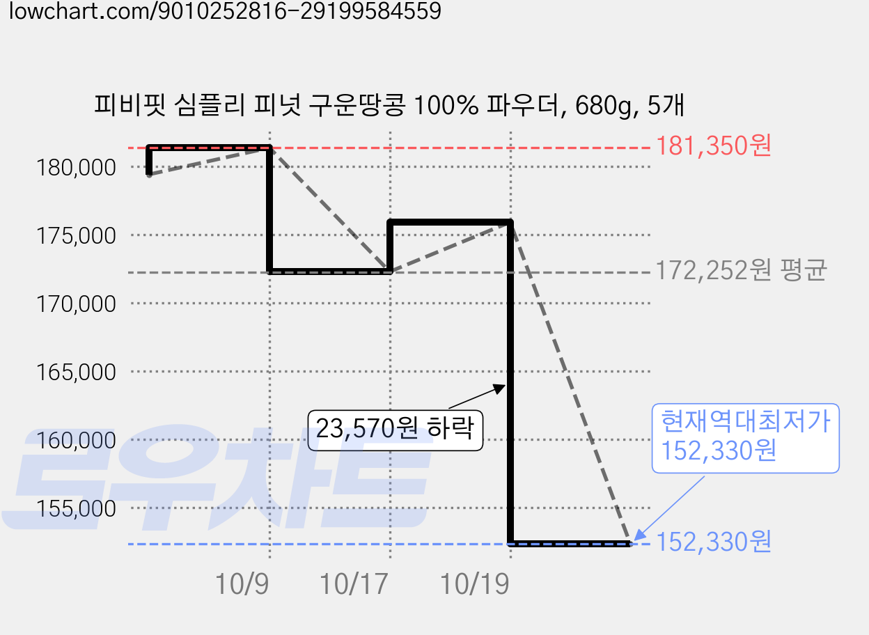 피비핏 심플리 피넛 구운땅콩 100% 파우더, 680g, 5개 가격 변동 차트, 현재가 152,330원, 역대최저가