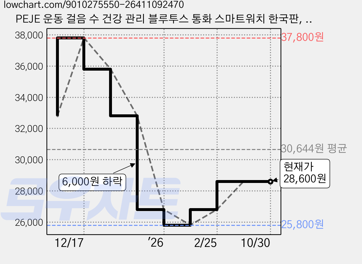 PEJE 운동 걸음 수 건강 관리 블루투스 통화 스마트워치 한국판, 검정색, 4.6cm, GPS + 블루투스 가격 변동 차트, 현재가 28,600원, 관측 최저가 25,800원