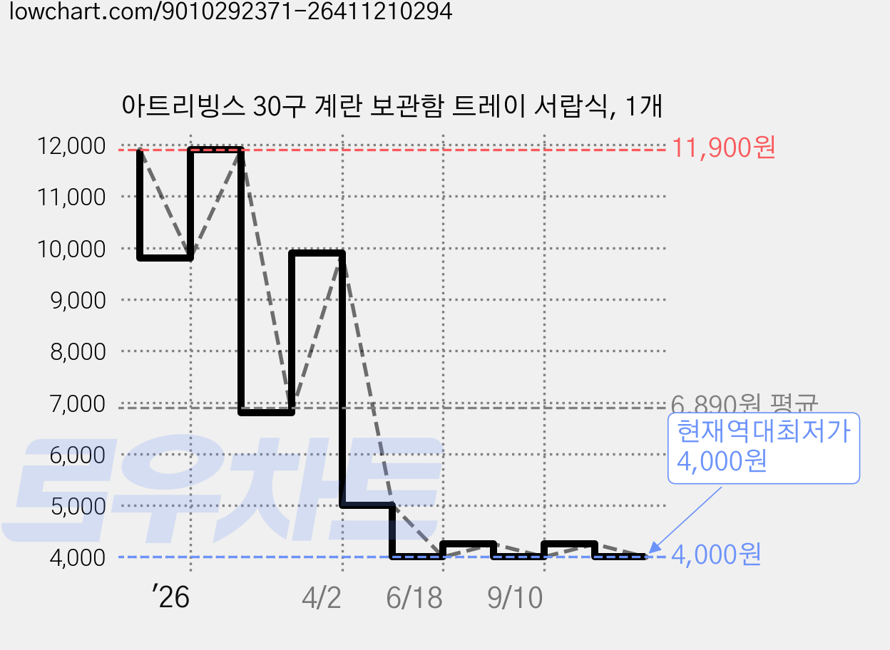 아트리빙스 30구 계란 보관함 트레이 서랍식, 1개 가격 변동 차트, 현재가 4,000원, 역대최저가