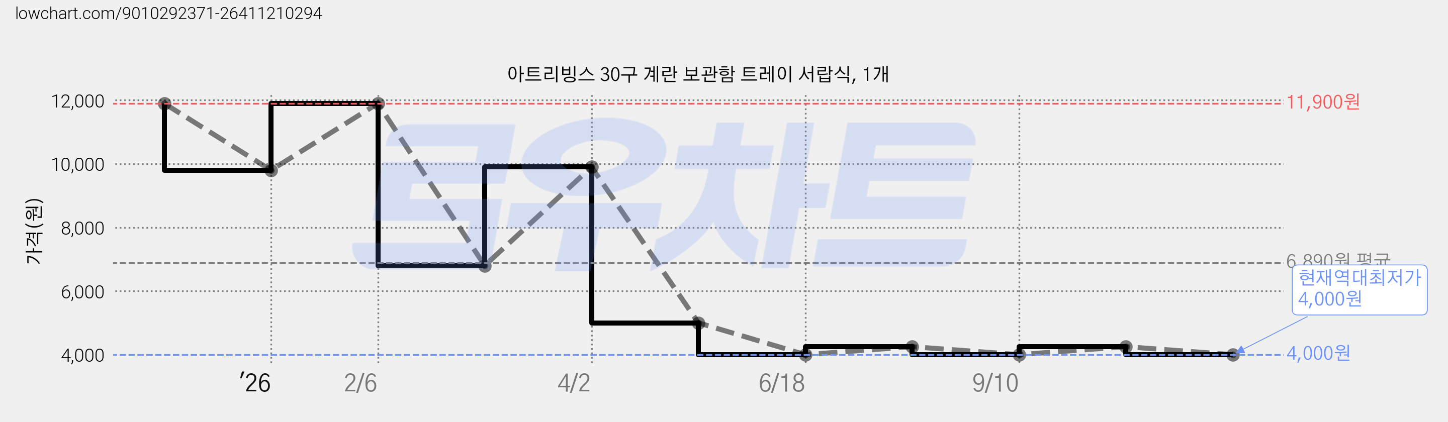 아트리빙스 30구 계란 보관함 트레이 서랍식, 1개 가격 변동 차트, 현재가 4,000원, 역대최저가