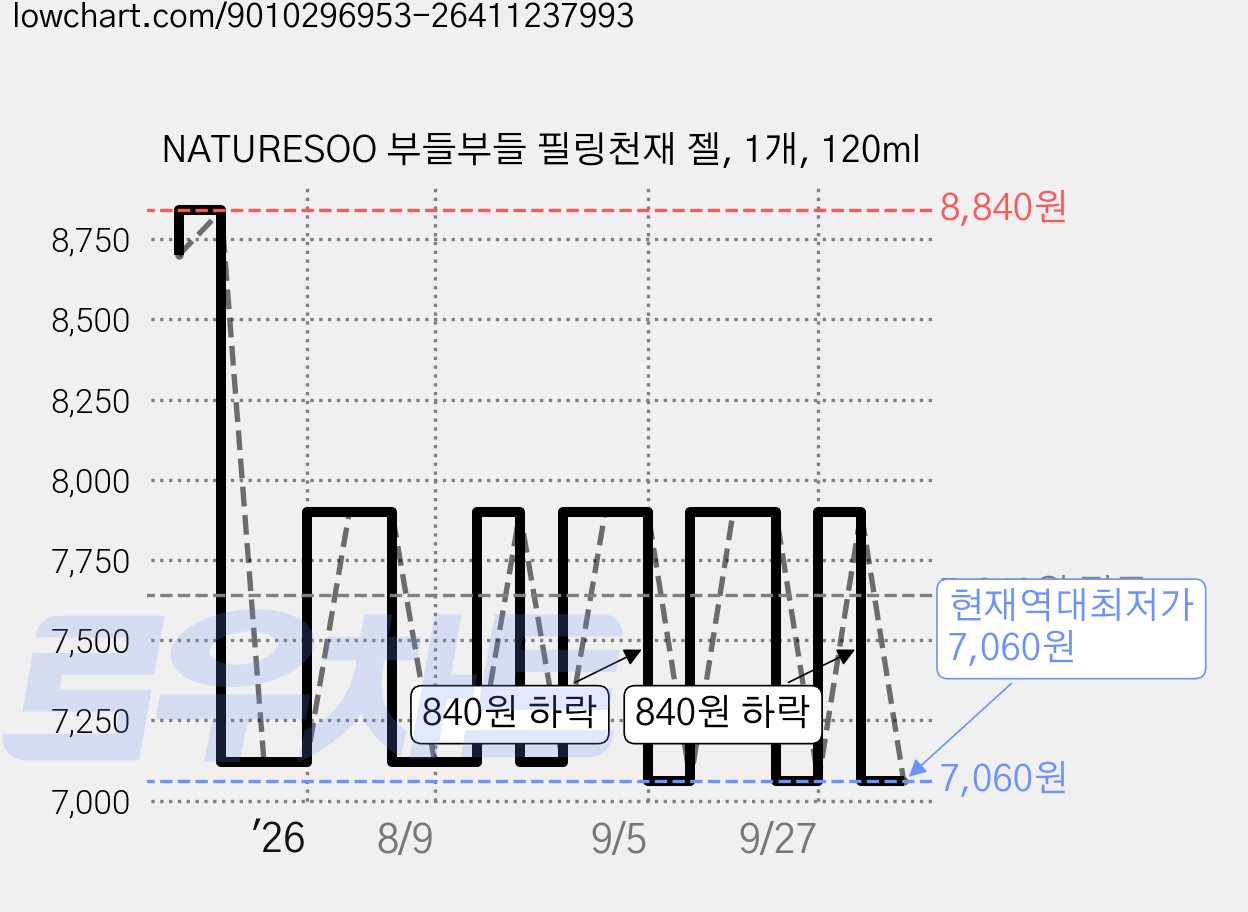 NATURESOO 부들부들 필링천재 젤, 1개, 120ml 가격 변동 차트, 현재가 7,060원, 역대최저가